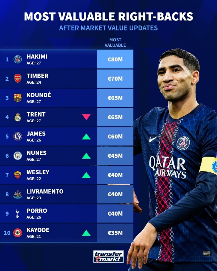 彩客网官网开奖-最新足坛右后卫身价排行榜：阿什拉夫8000万欧元最高，廷伯排第二